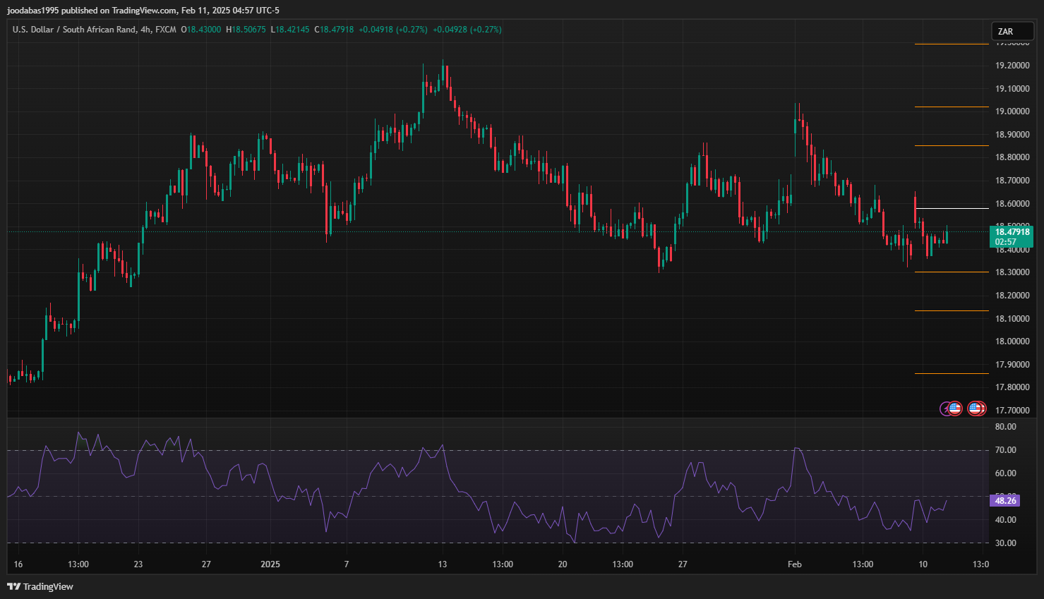 تحليل زوج USD ZAR ليوم الثلاثاء الموافق 11-2-2025