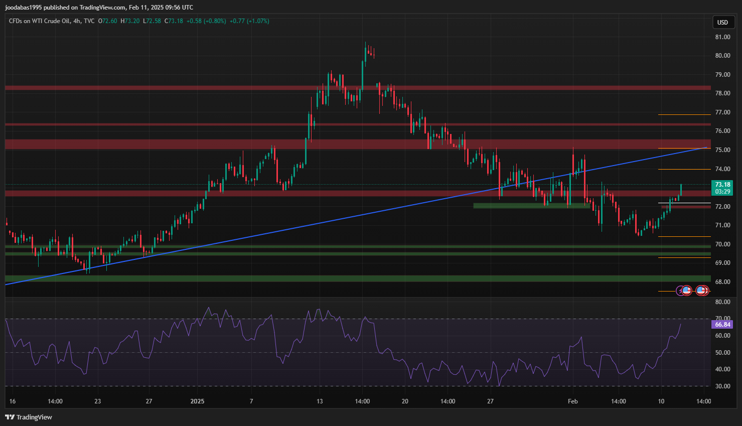 تحليل USOIL ليوم الثلاثاء 11-2-2025