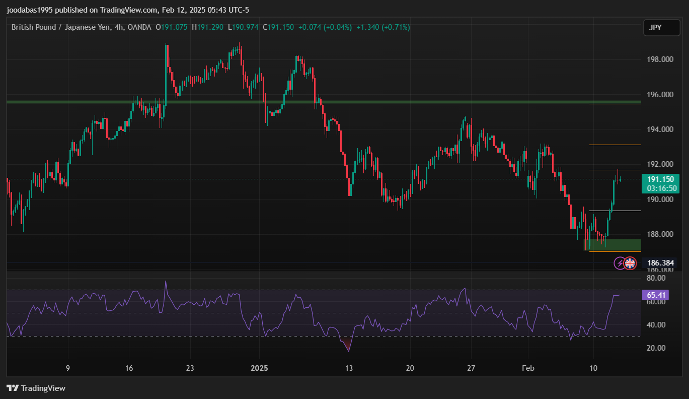 تحليل زوج GBPJPY ليوم الاربعاء 12-2-2025