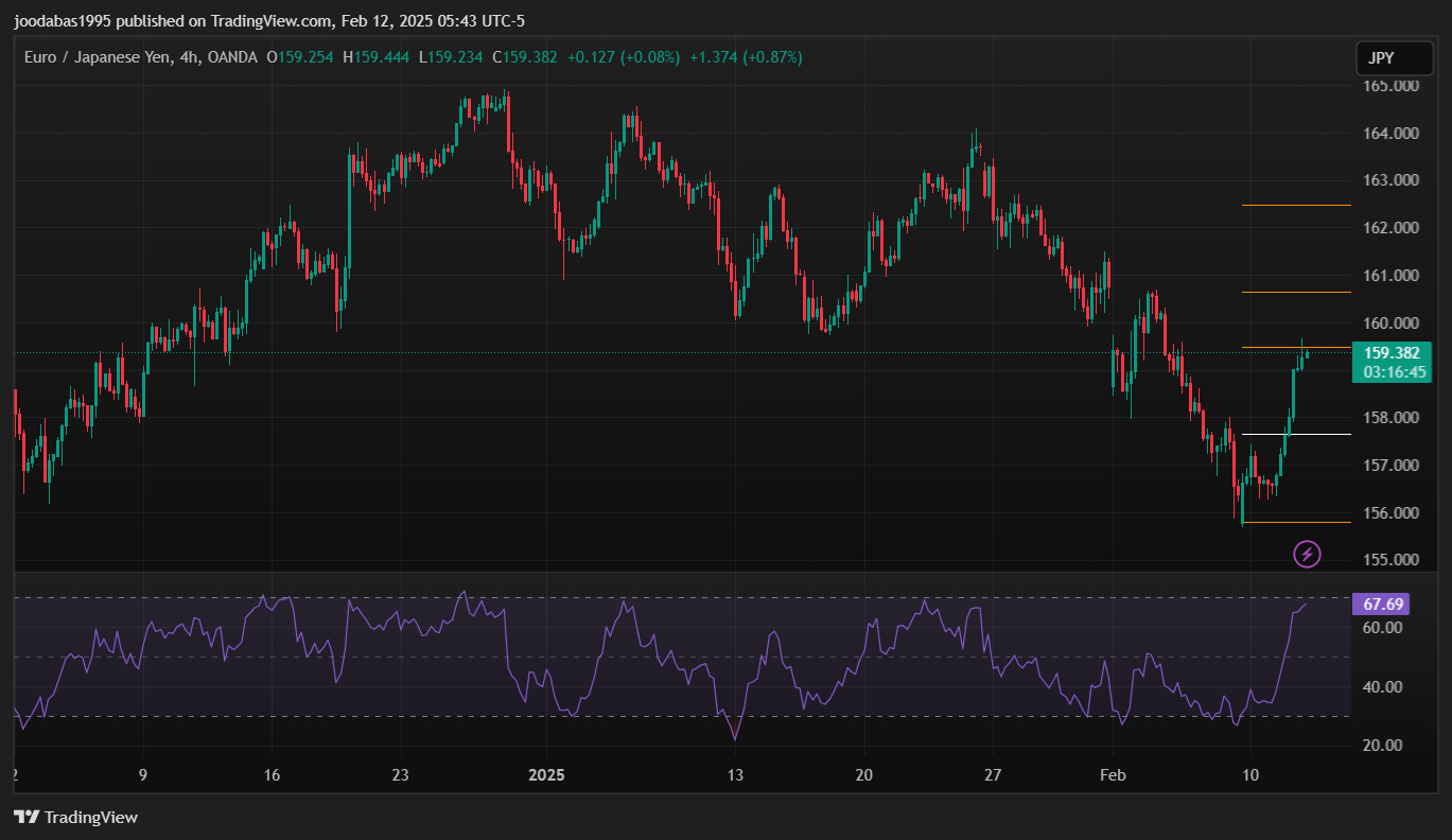 تحليل زوج EURJPY ليوم الاربعاء 12-2-2025