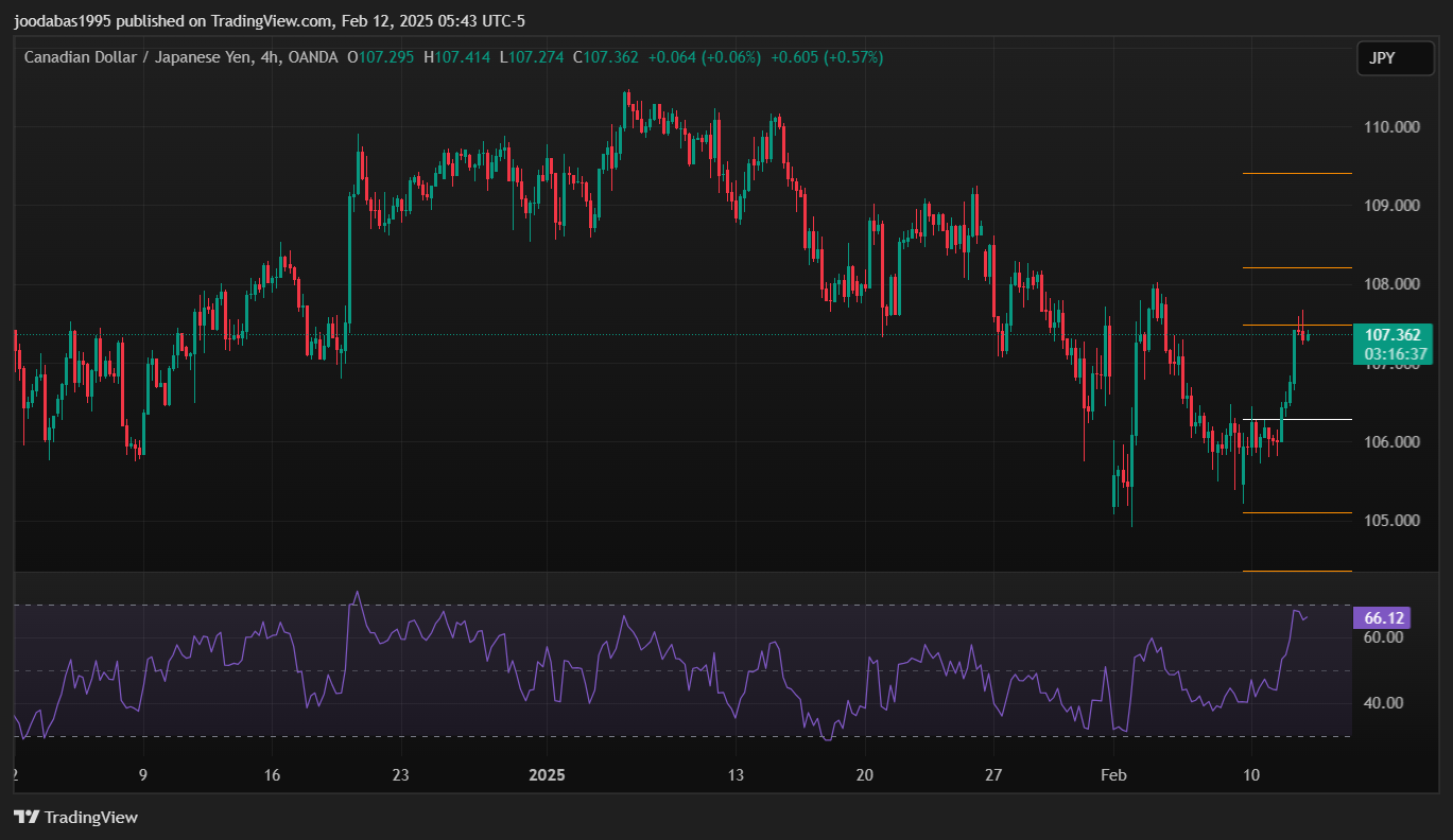 تحليل زوج CADJPY ليوم الاربعاء 12-2-2025