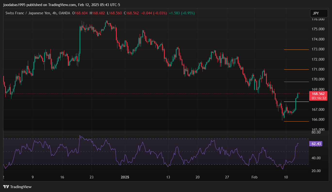 تحليل زوج CHFJPY ليوم الاربعاء 12-2-2025