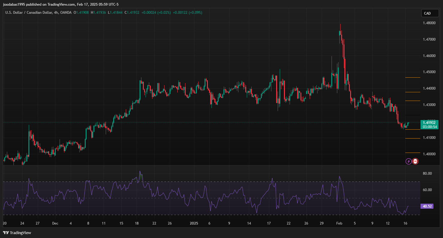 تحليل USDCAD دولار ليوم الاثنين 17-2-2025
