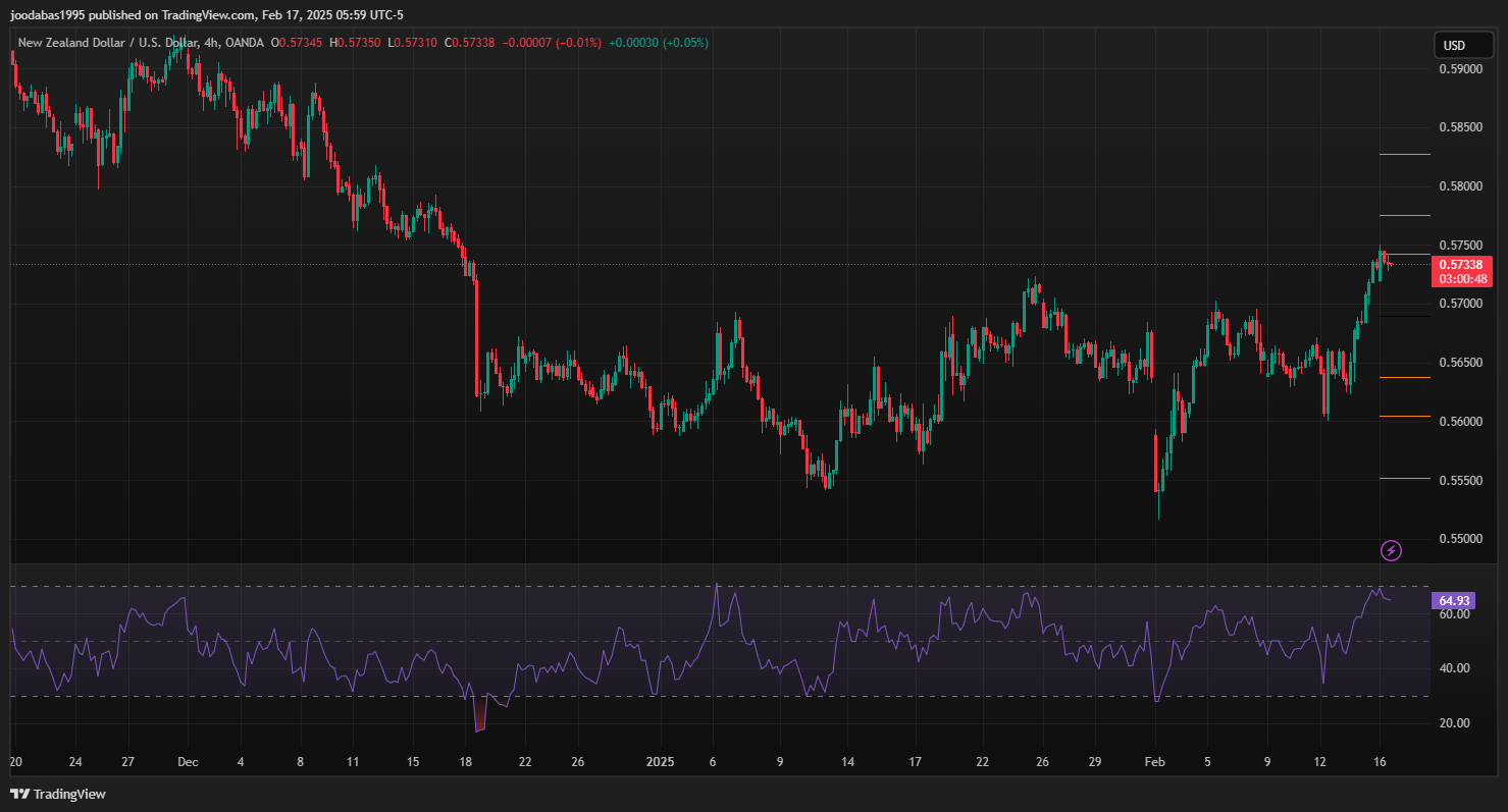 تحليل NZDUSD دولار ليوم الاثنين 17-2-2025