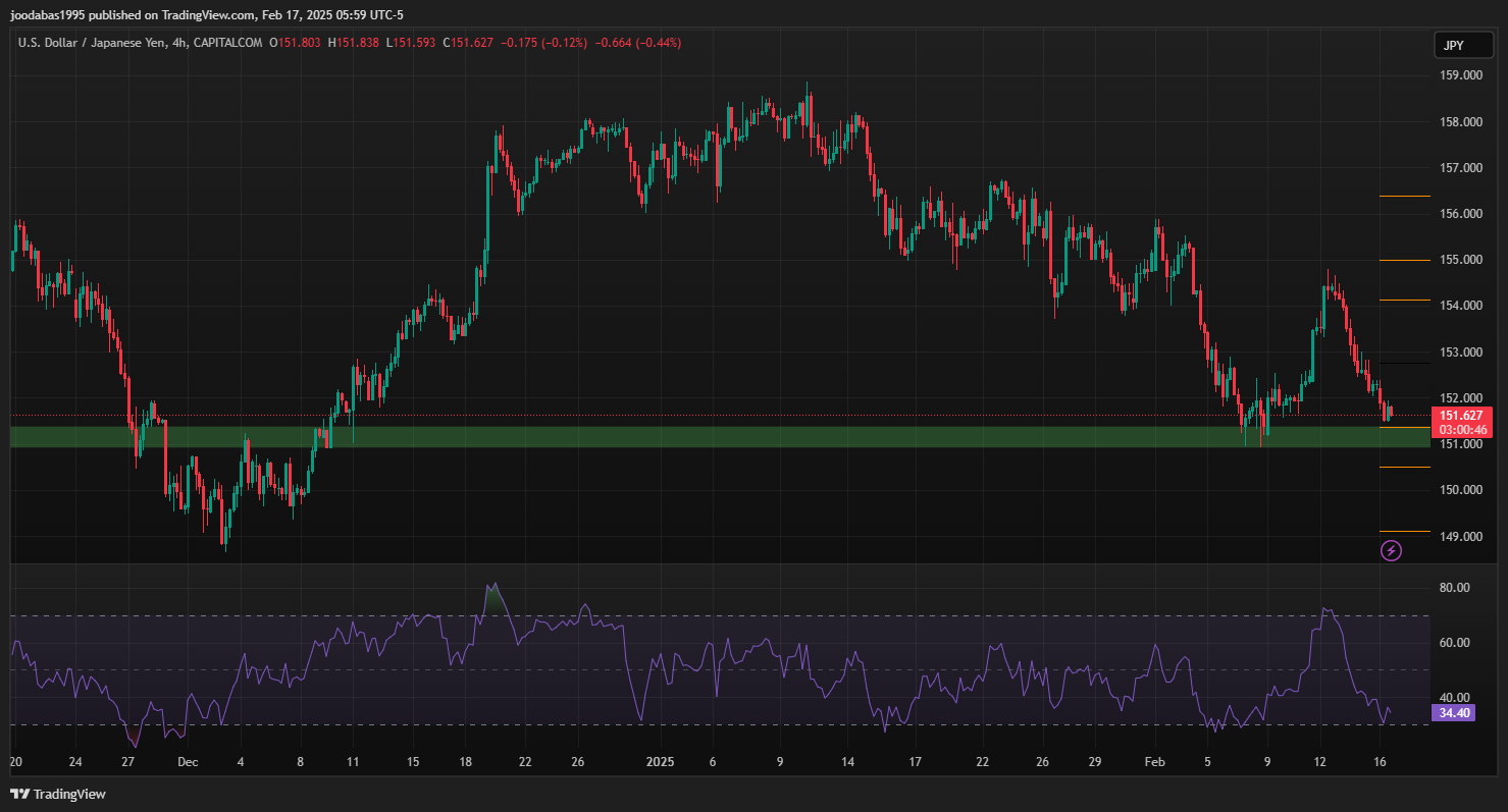 تحليل USDJPY دولار ليوم الاثنين 17-2-2025