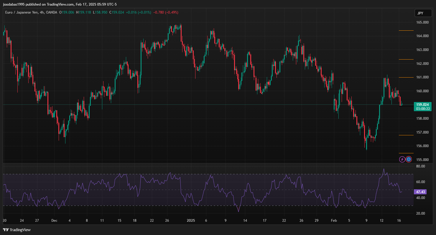 تحليل زوج EURJPY ليوم الاثنين 17-2-2025