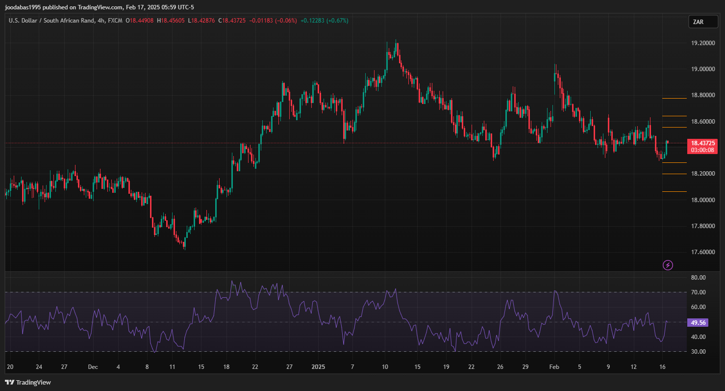 تحليل زوج USD ZAR ليوم الاثنين الموافق 17-2-2025