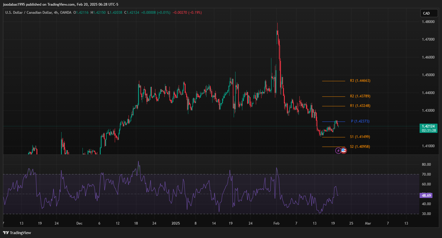 تحليل USDCAD دولار ليوم الخميس 20-2-2025