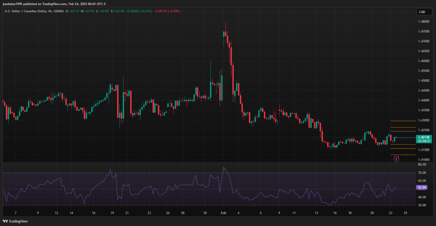 تحليل USDCAD دولار ليوم الاثنين 24-2-2025