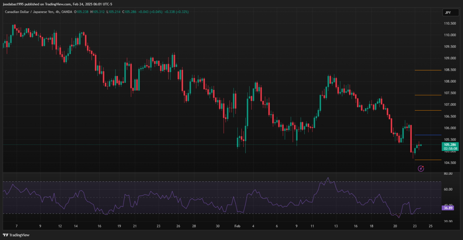 تحليل زوج CADJPY ليوم الاثنين 24-2-2025