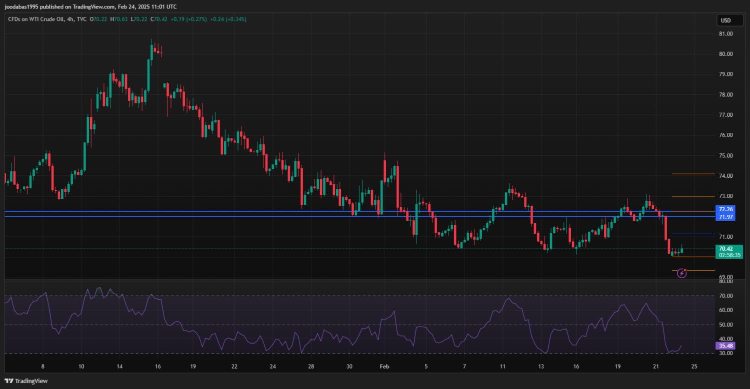 تحليل USOIL ليوم الاثنين 24-2-2025
