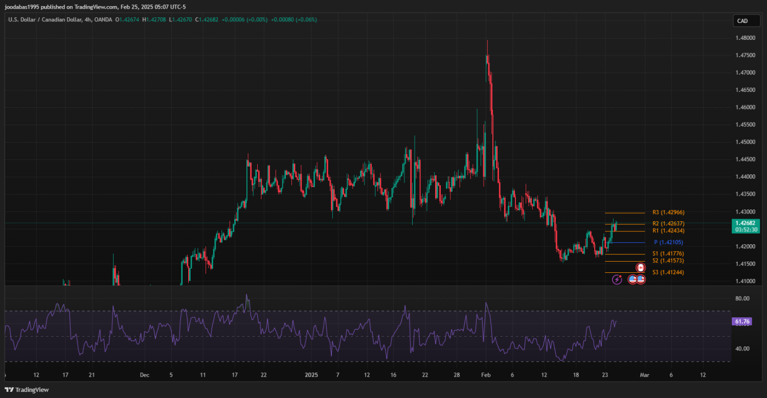 تحليل USDCAD دولار ليوم الثلاثاء 25-2-2025