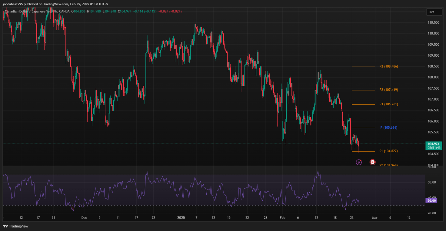 تحليل زوج CADJPY ليوم الثلاثاء  25-2-2025