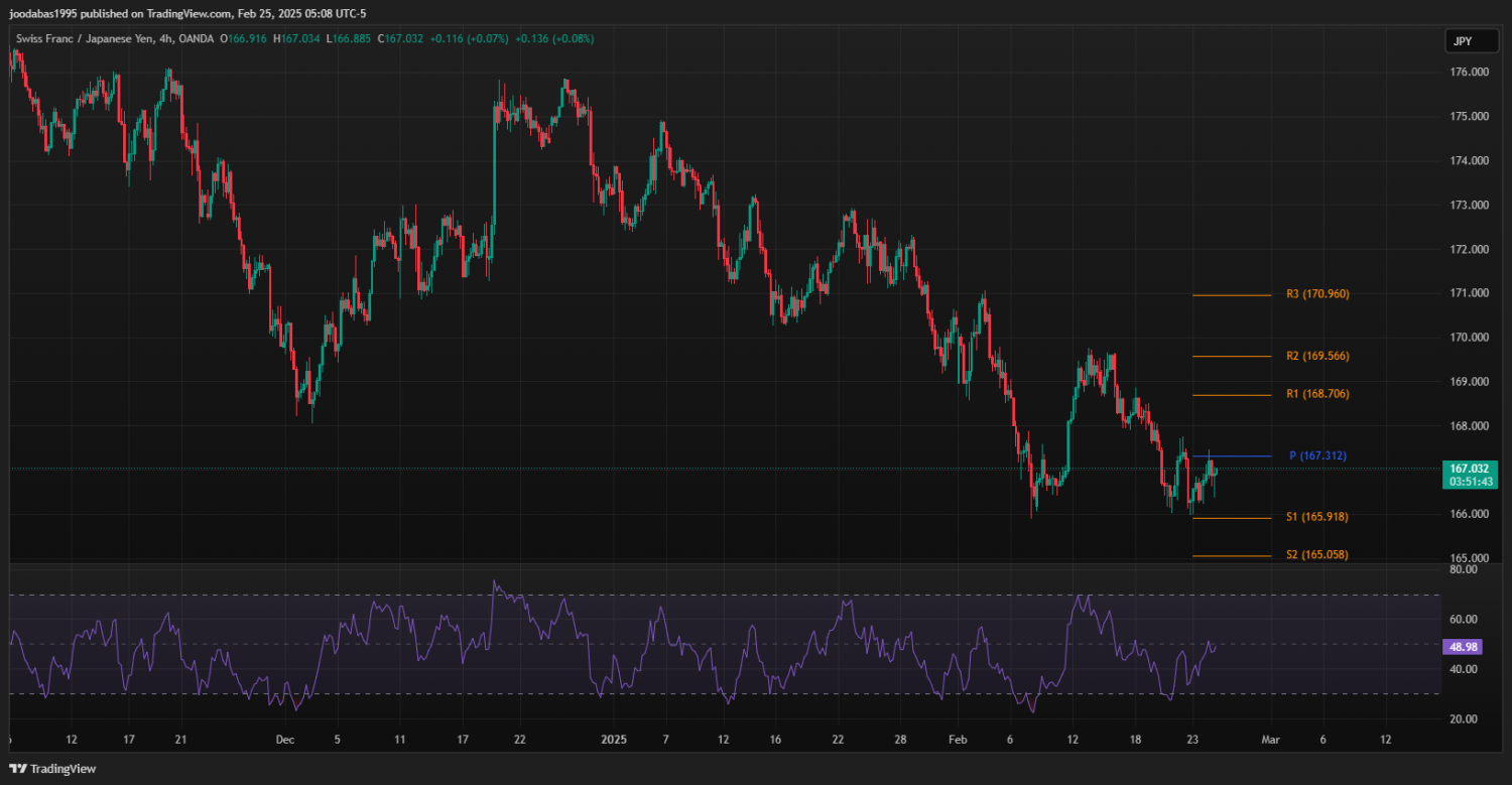 تحليل زوج CHFJPY ليوم الاثنين 25-2-2025