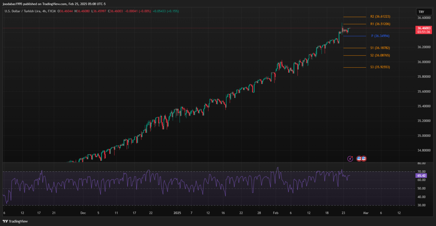 تحليل زوج USDTRY ليوم الثلاثاء الموافق 25-2-2025