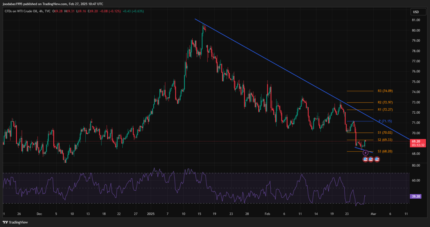تحليل USOIL ليوم الخميس 27-2-2025