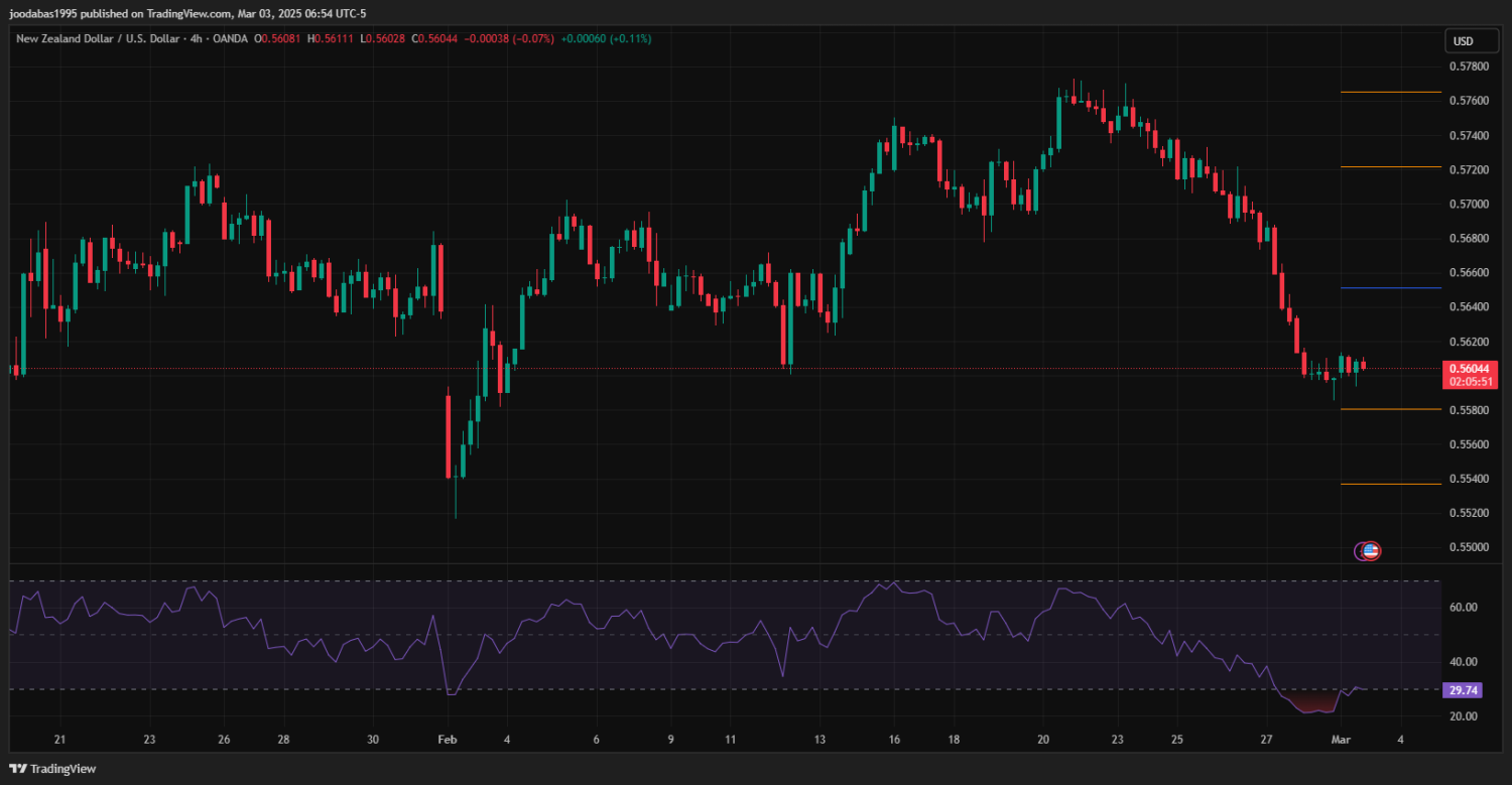 تحليل NZDUSD دولار  ليوم الاثنين 3-3-2025
