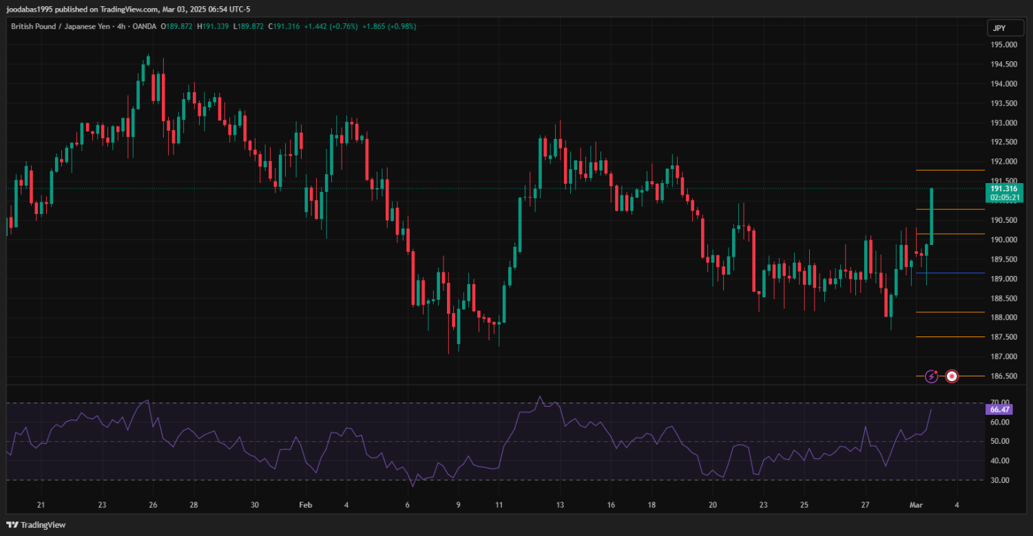 تحليل زوج GBPJPY  ليوم الاثنين 3-3-2025