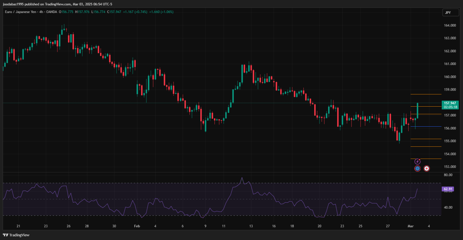 تحليل زوج EURJPY  ليوم الاثنين 3-3-2025