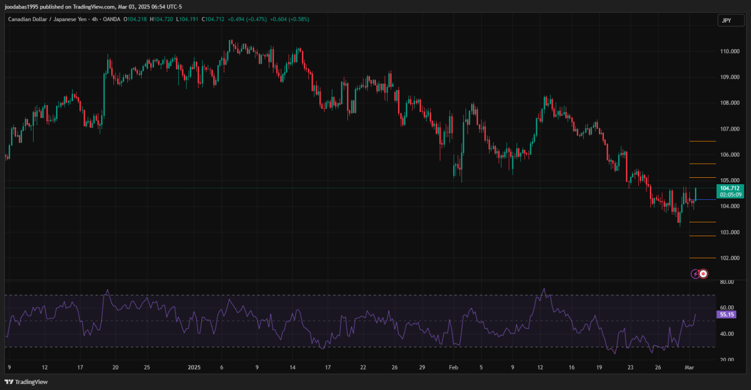 تحليل زوج CADJPY  ليوم الاثنين 3-3-2025