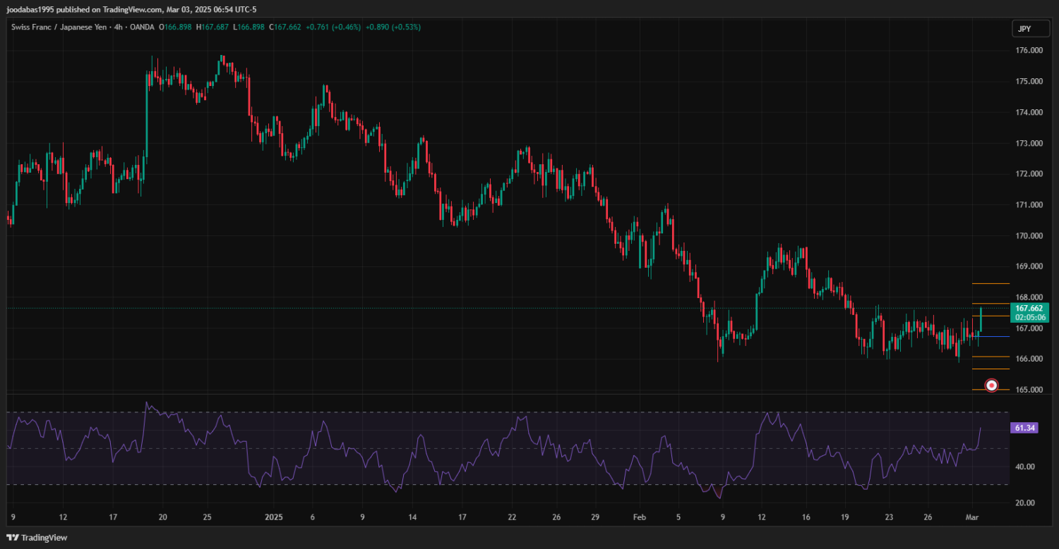 تحليل زوج CHFJPY ليوم الاثنين 3-3-2025