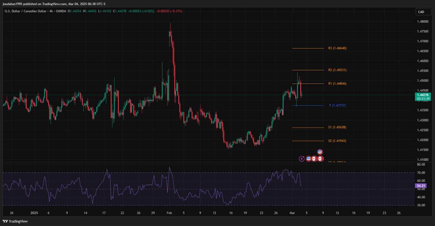 تحليل USDCAD دولار ليوم الثلاثاء الموافق 4-3-2025ِ