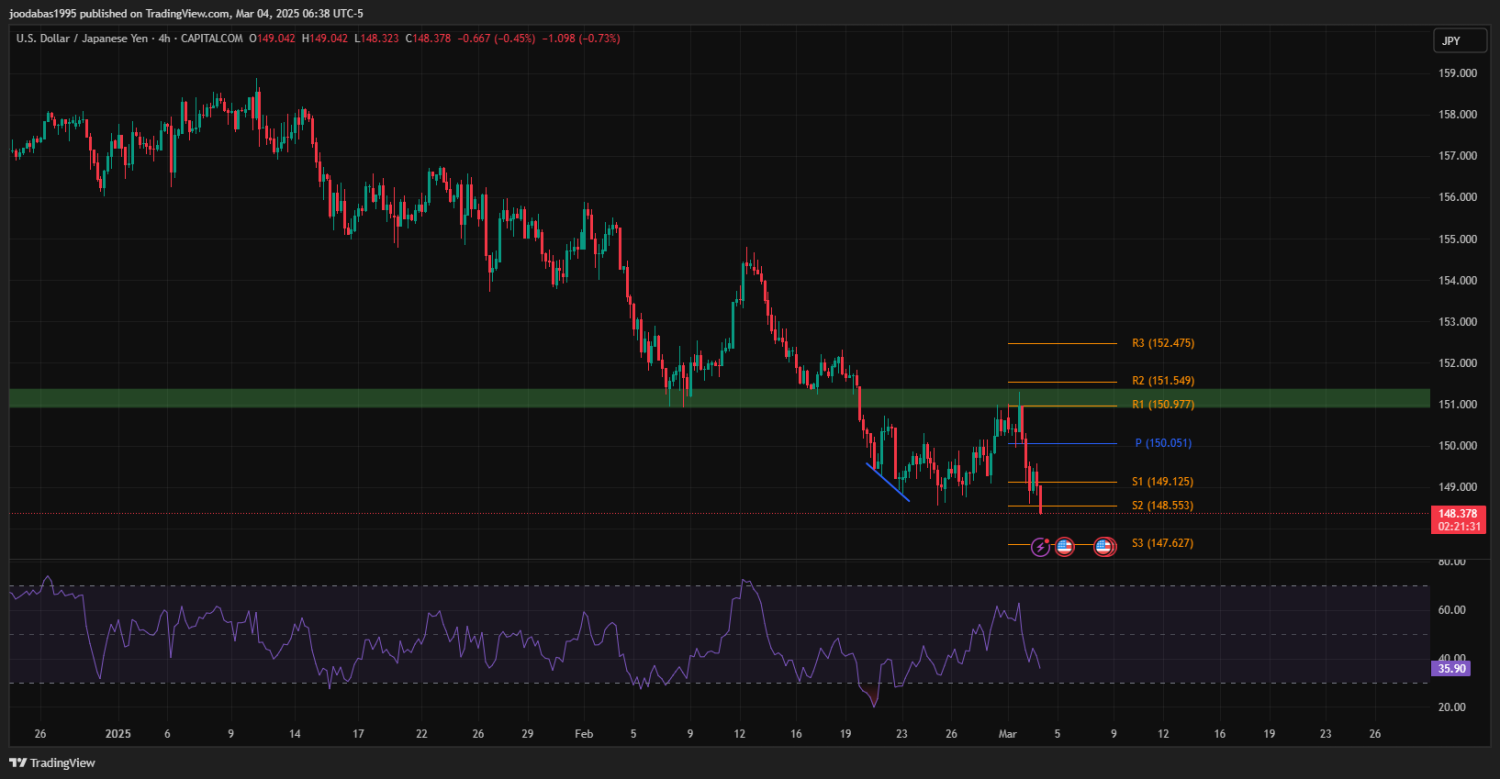 تحليل USDJPY دولار ليوم الثلاثاء 4-3-2025