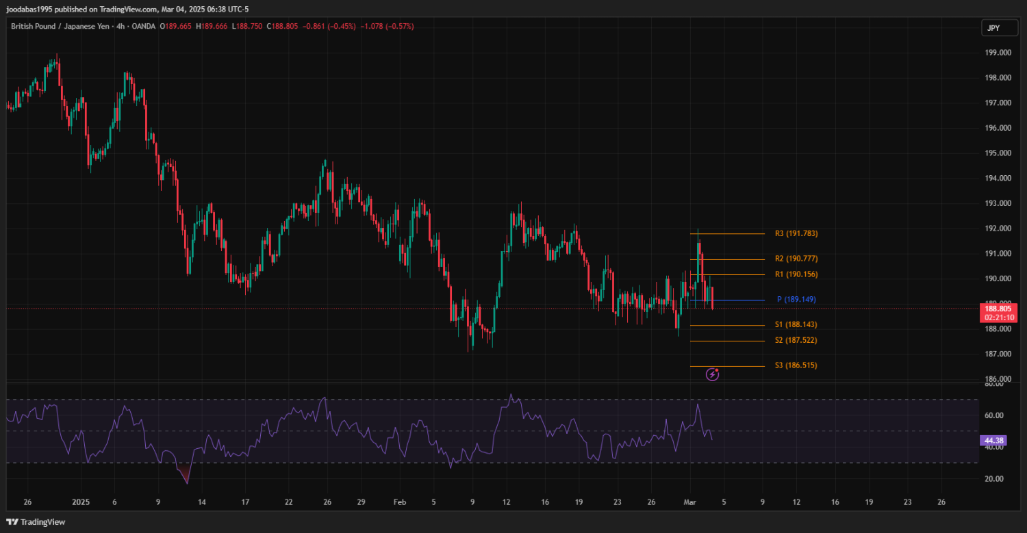 تحليل زوج GBPJPY ليوم الثلاثاء 4-3-2025