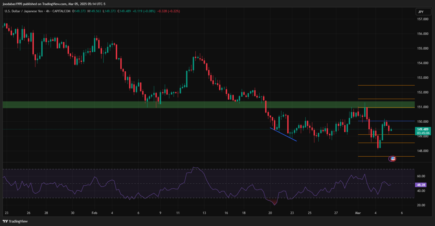 تحليل USDJPY دولار ليوم الاربعاء 5-3-2025
