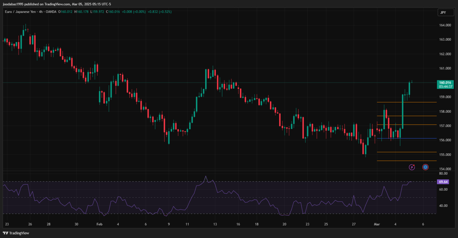 تحليل زوج EURJPY ليوم الاربعاء الموافق 5-3-2023