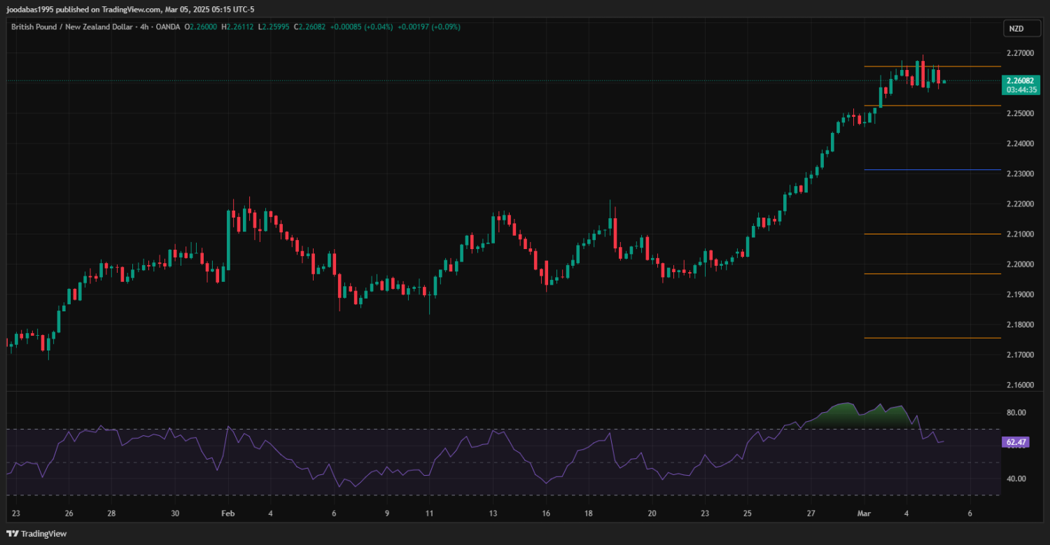 تحليل زوج GBPNZD ليوم الاربعاء  5-3-2025