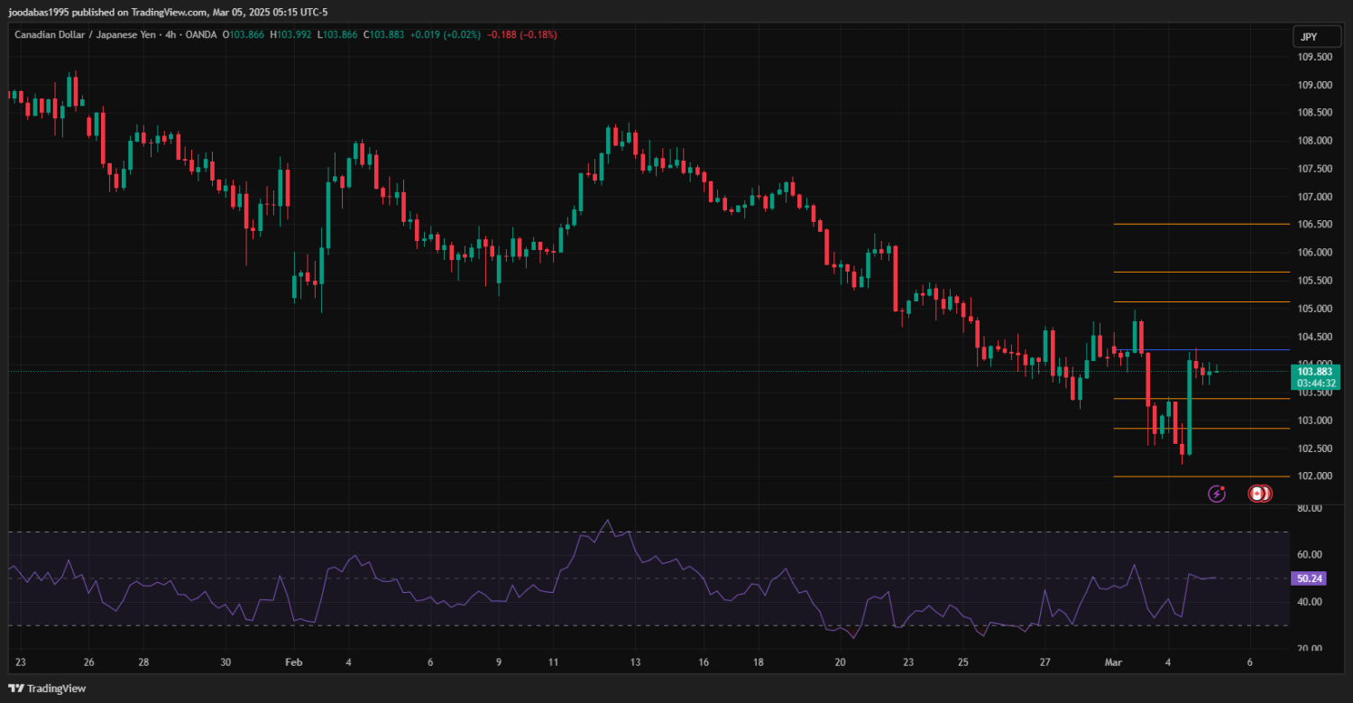 تحليل زوج CADJPY ليوم الاربعاء 5-3-2025
