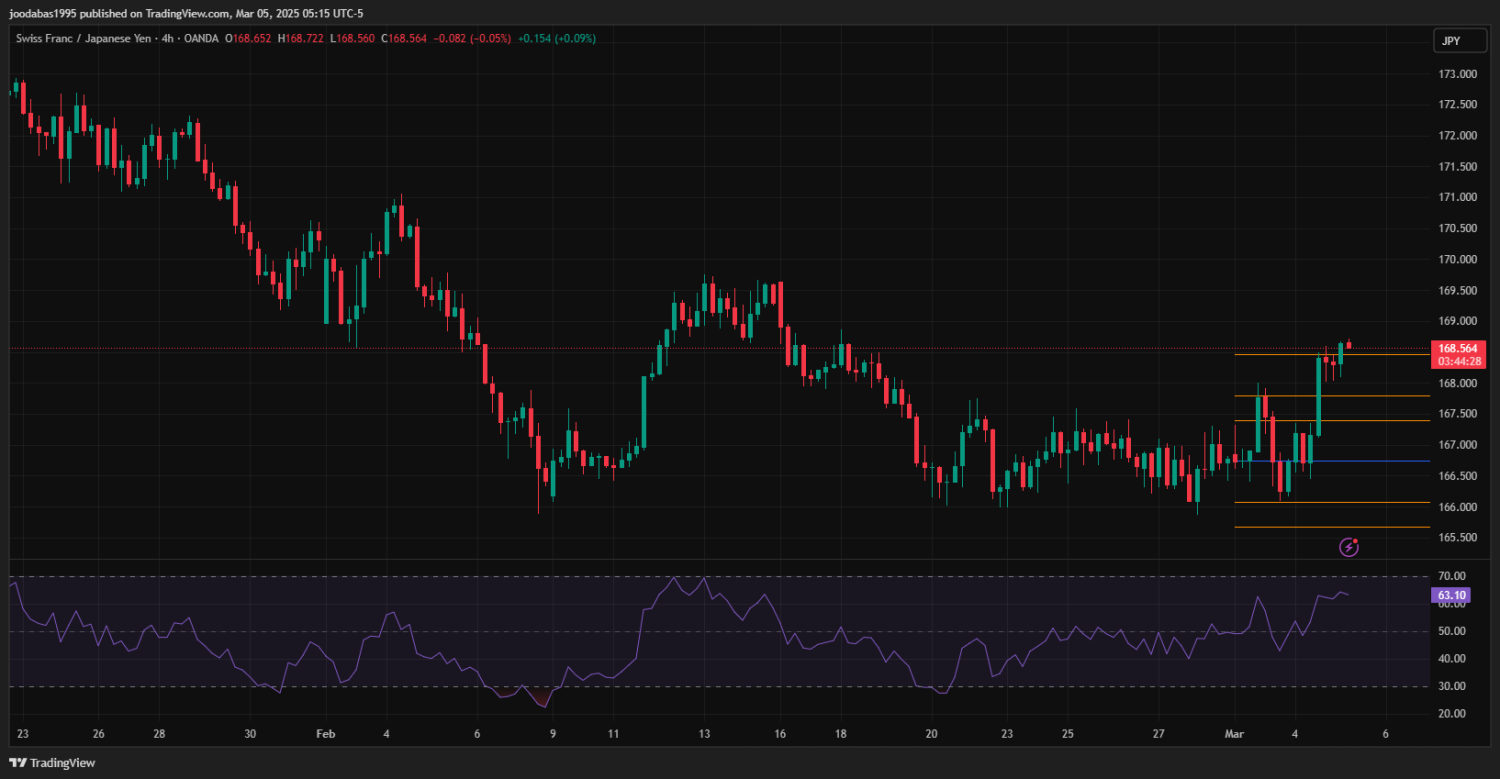 تحليل زوج CHFJPY ليوم الاربعاء 5-3-2025