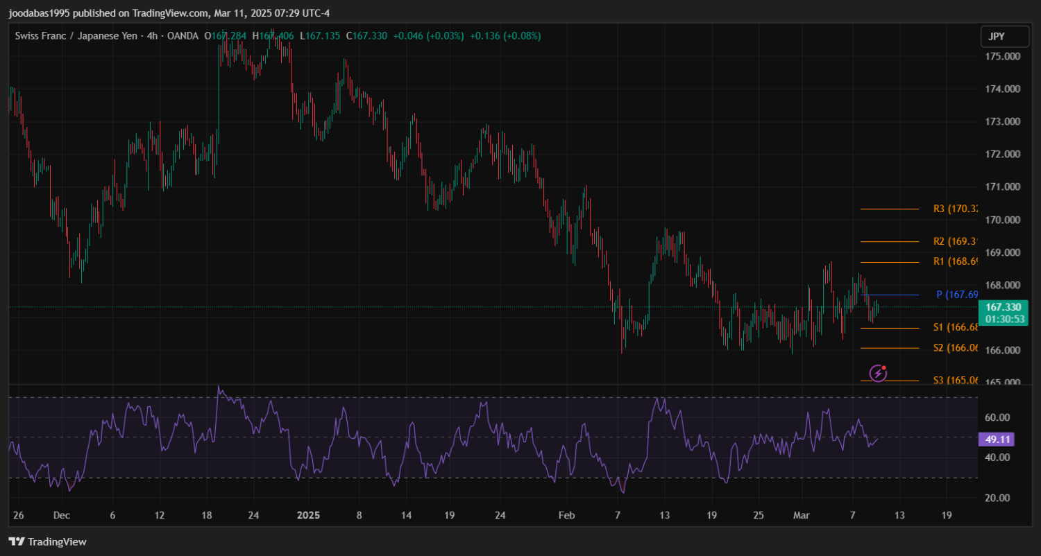 تحليل زوج CHFJPY ليوم الثلاثاء  11-3-2025