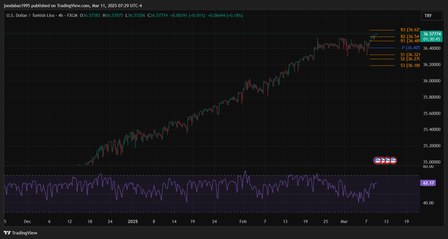 تحليل زوج USDTRY ليوم الثلاثاء  الموافق 11-3-2025