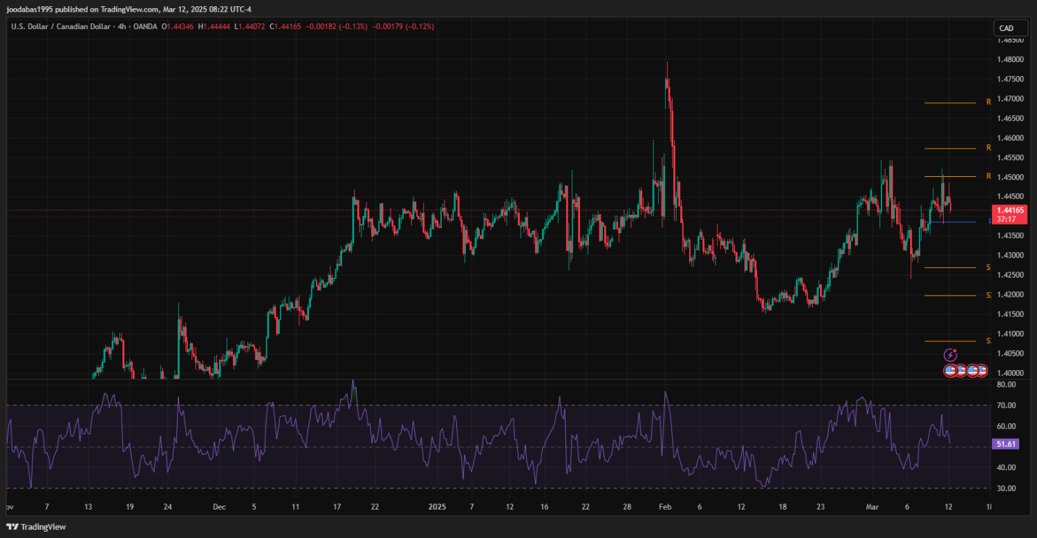 تحليل USDCAD دولار ليوم الاربعاء  الموافق 12ب-3-2025ِ