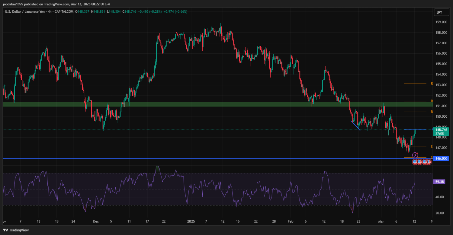 تحليل USDJPY دولار ليوم الاربعاء 12-3-2025