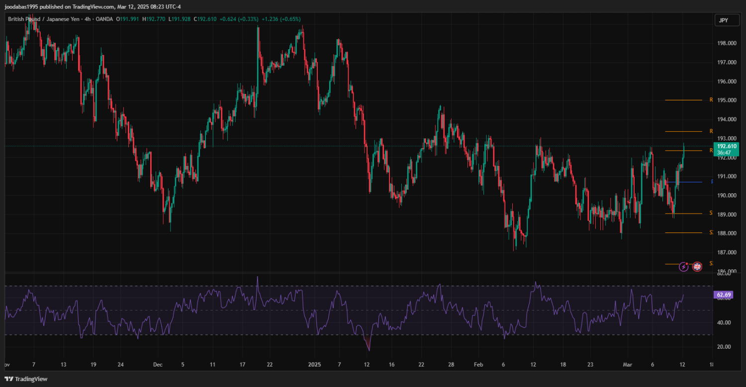 تحليل زوج GBPJPY ليوم الثلاثاء 12-3-2025