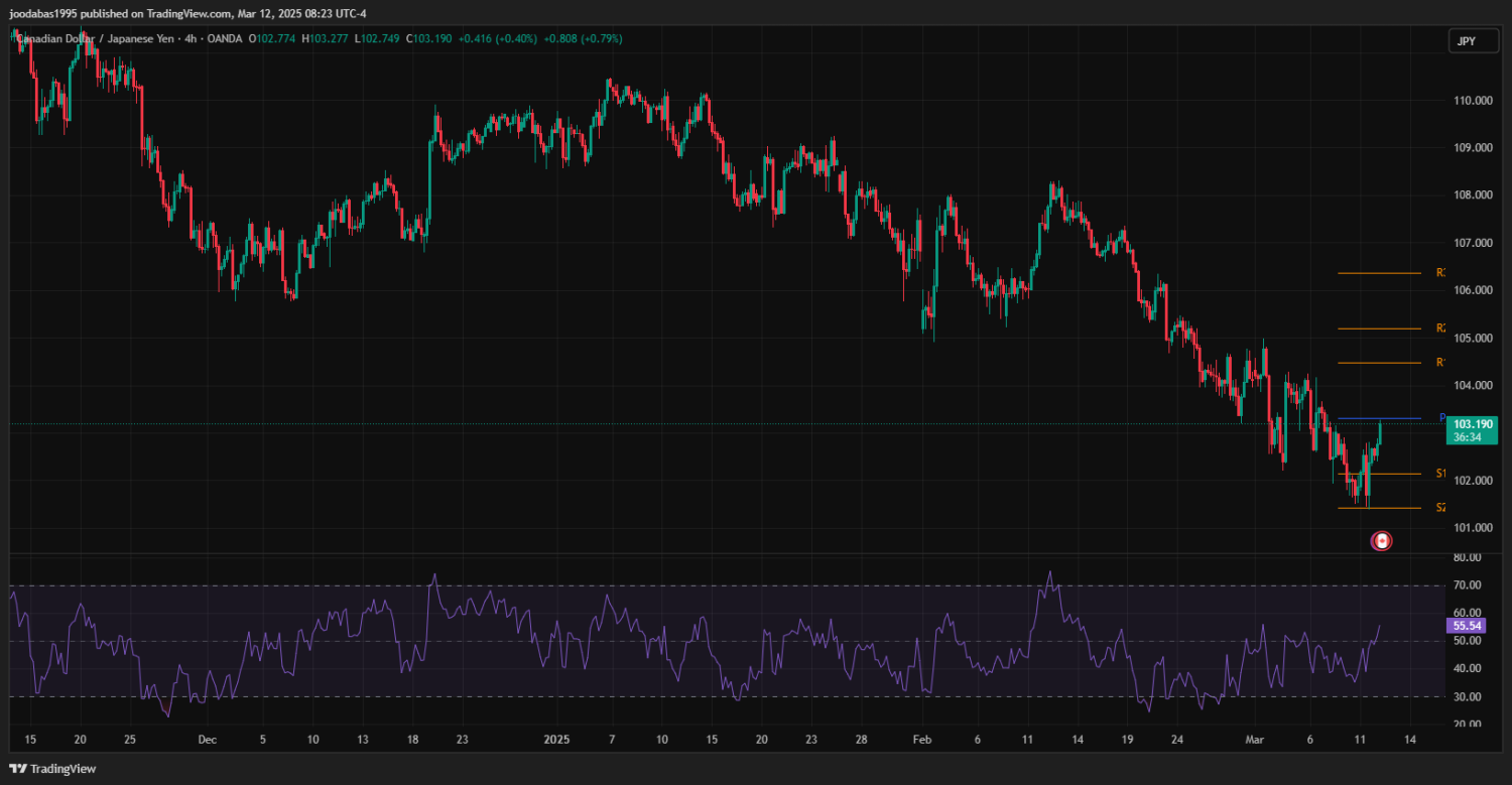 تحليل زوج CADJPY ليوم الثلاثاء 12-3-2025