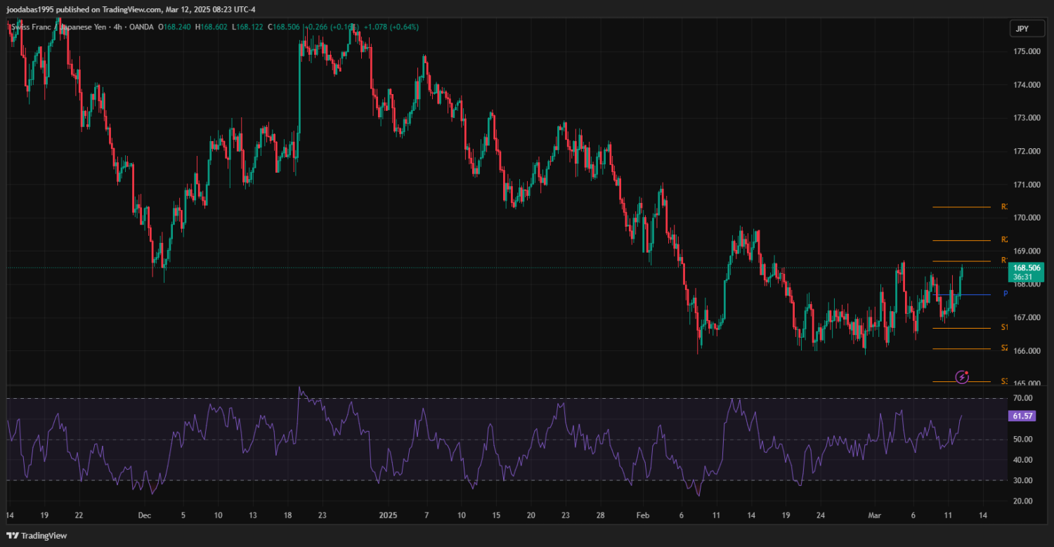 تحليل زوج CHFJPY ليوم الثلاثاء 12-3-2025