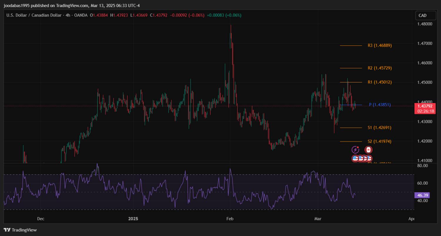 تحليل USDCAD دولار ليوم الاربعاء الموافق13-3-2025ِ