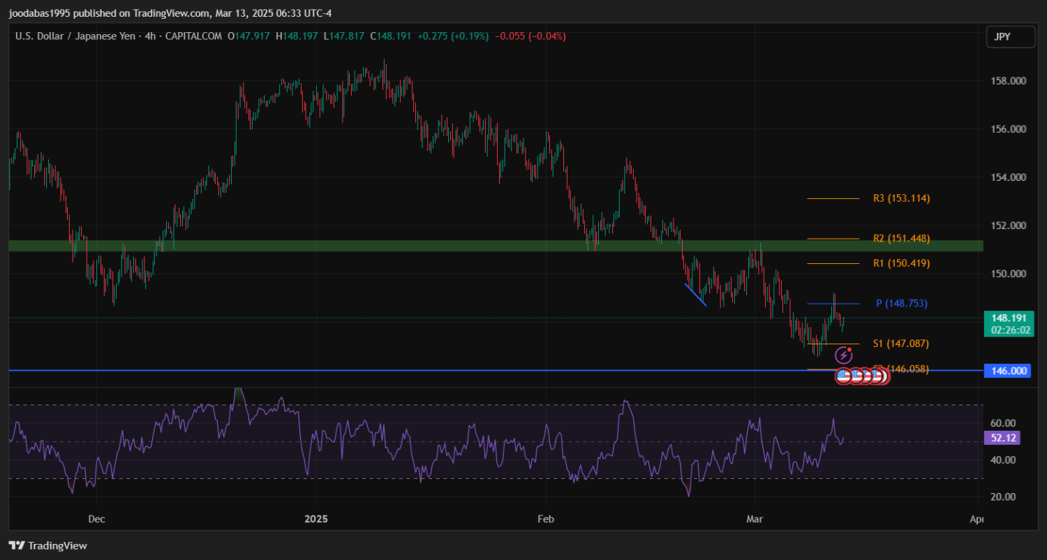 تحليل USDJPY دولار ليوم الخميس 13-3-2025