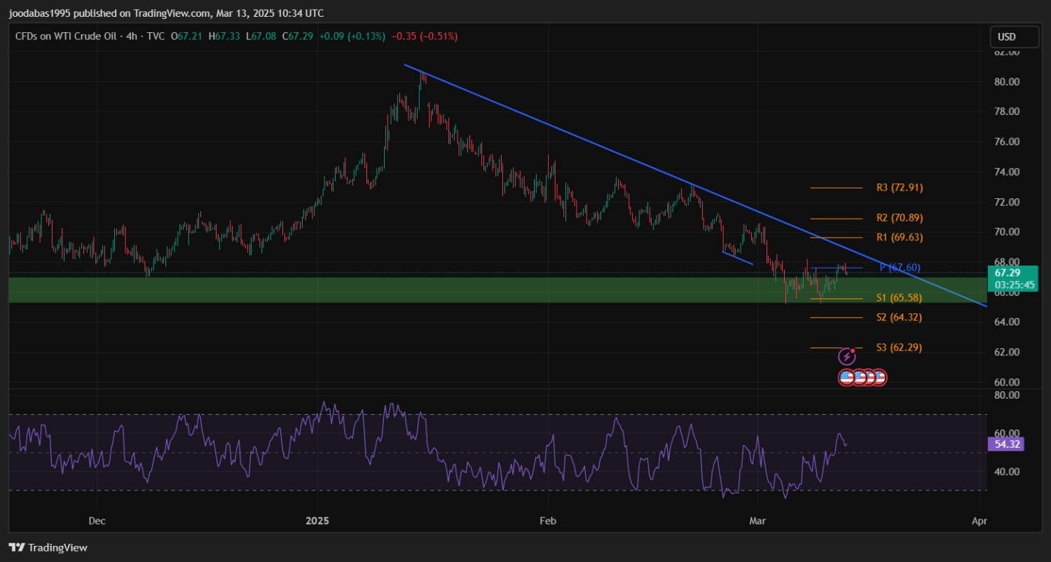 تحليل USOIL ليوم الخميس 13-3-2025