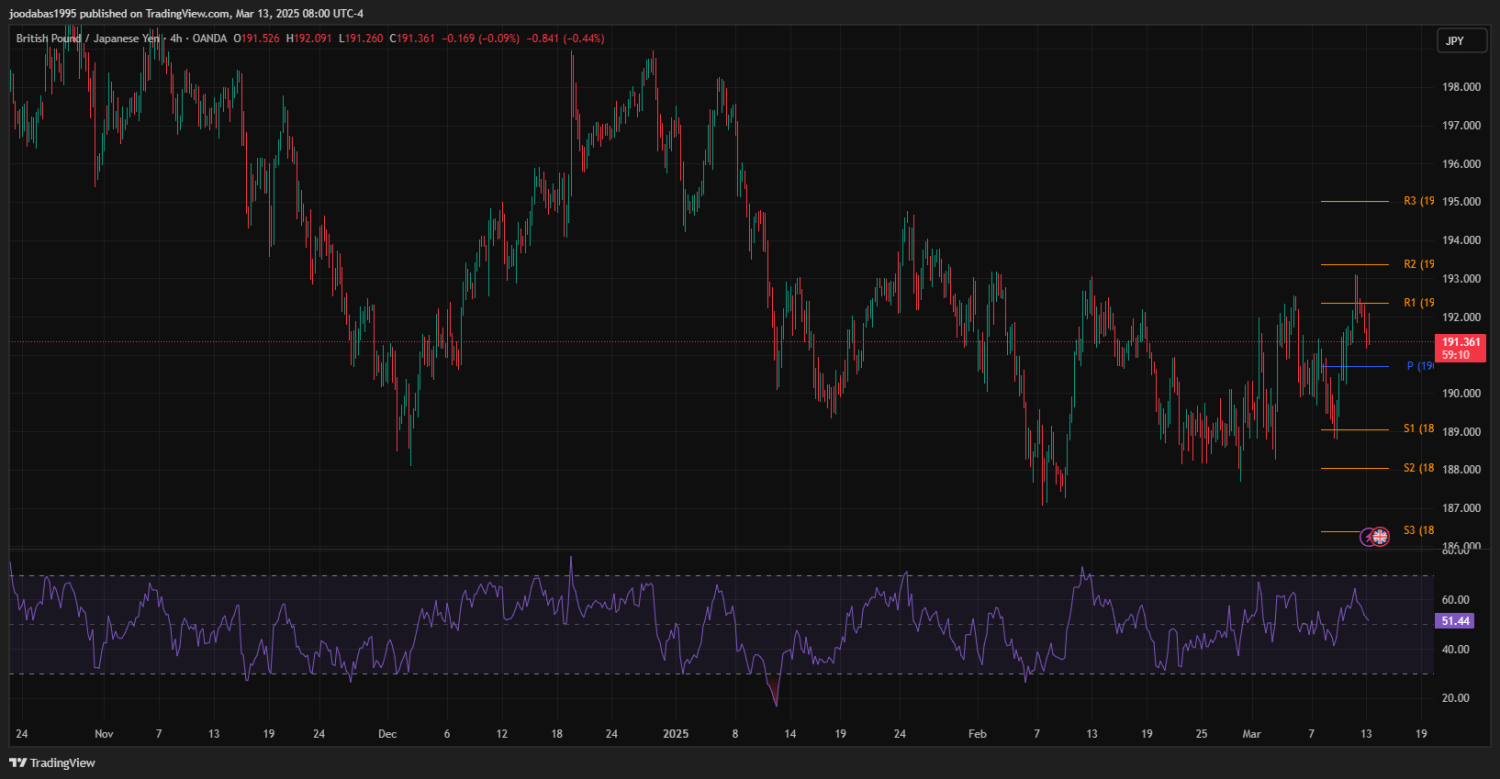 تحليل زوج GBPJPY ليوم الاربعاء 13-3-2025