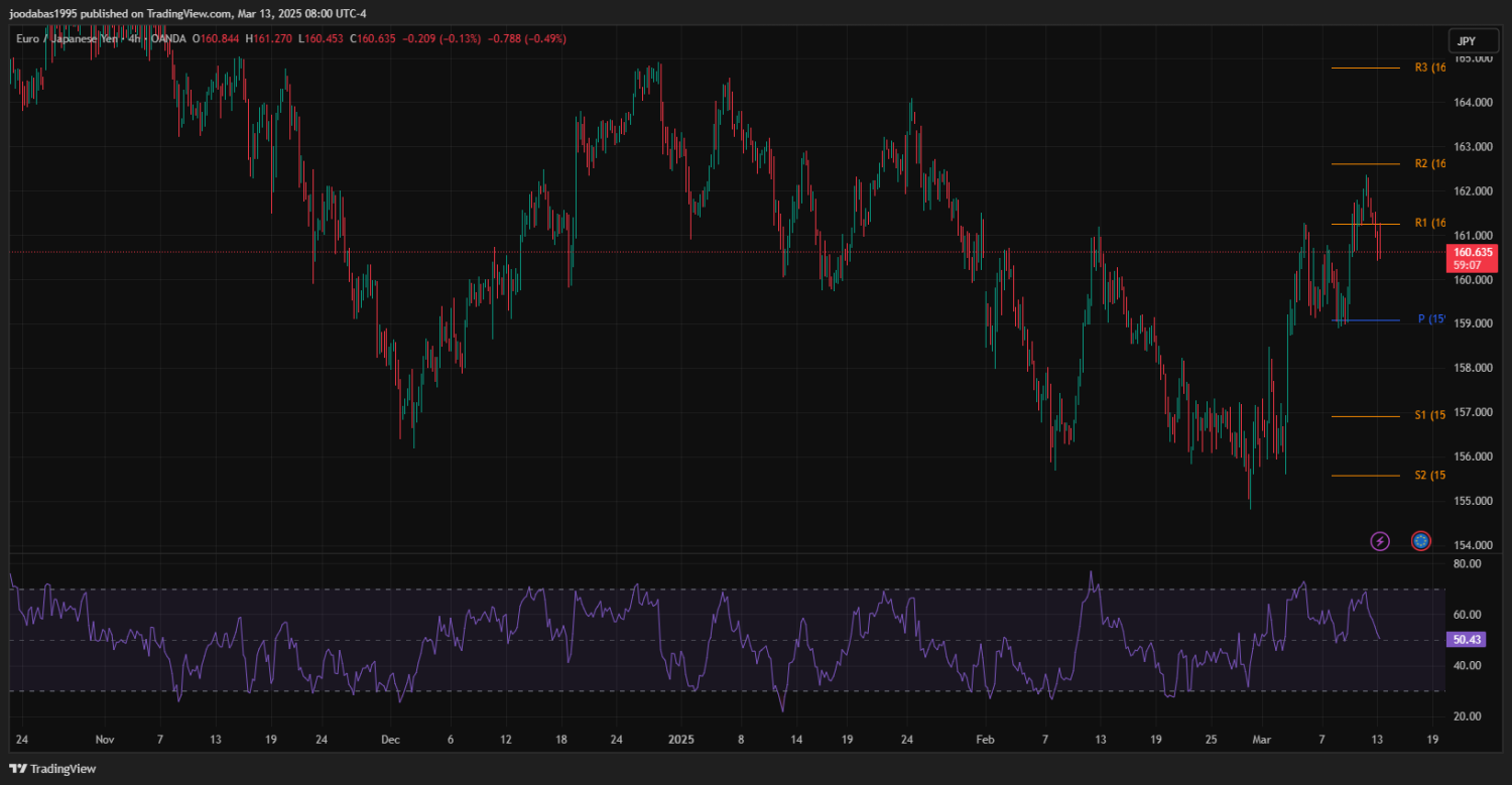 تحليل زوج EURJPY ليوم الاربعاء الموافق 13.-3-2023