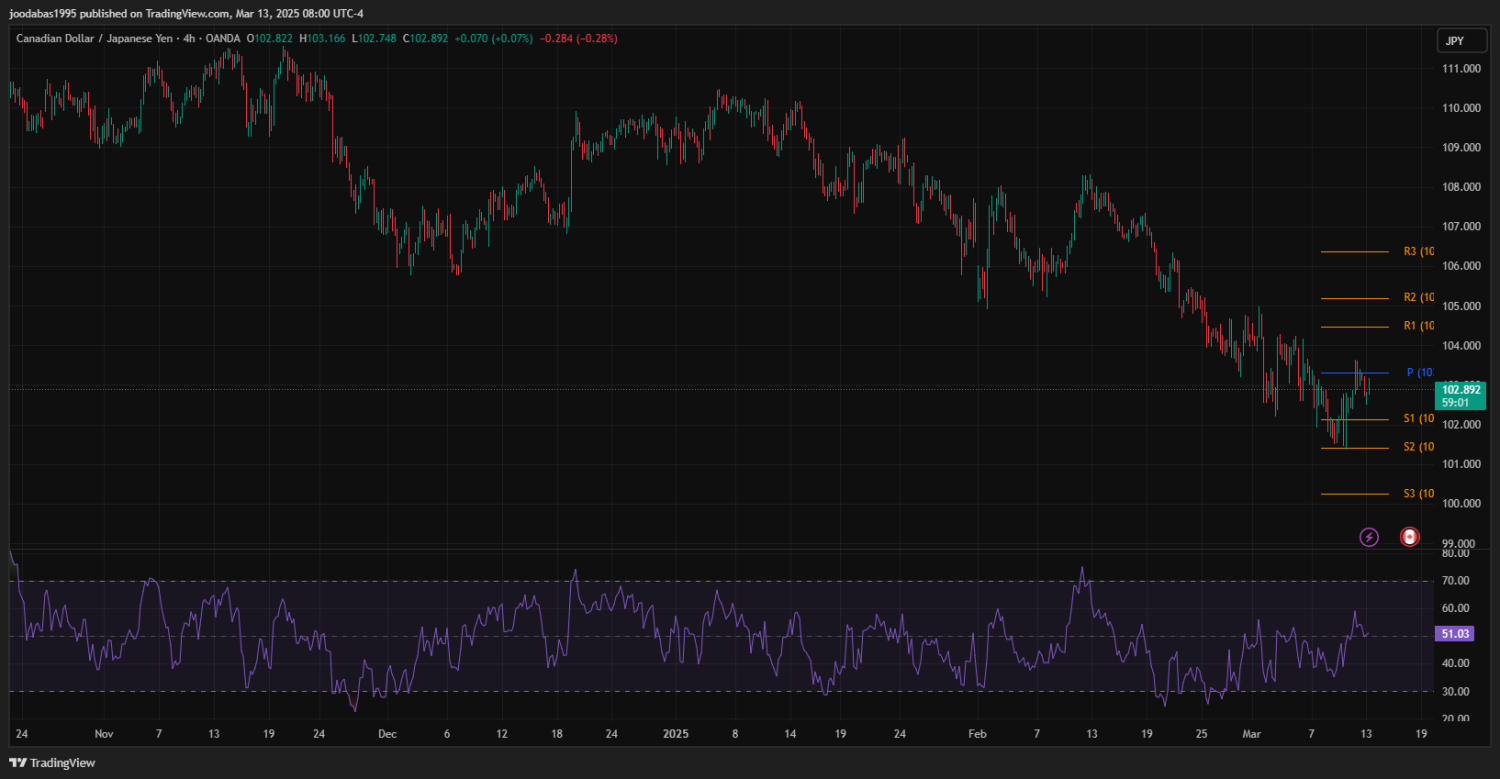 تحليل زوج CADJPY ليوم الاربعاء 13-3-2025