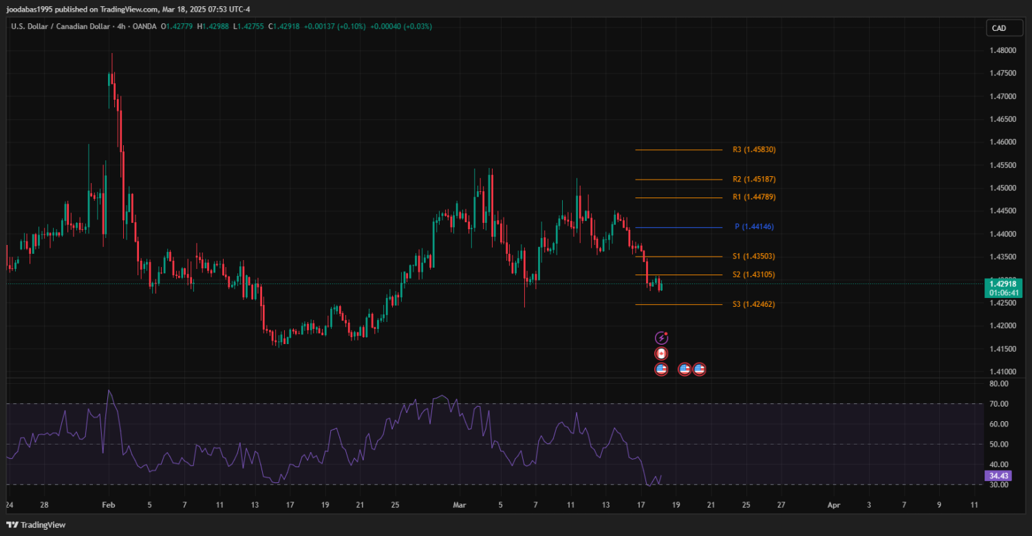 تحليل USDCAD دولار ليوم الثلاثاء الموافق 18-3-2025ِ