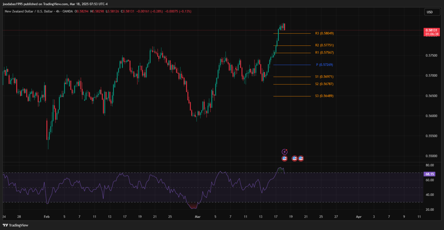 تحليل NZDUSD دولار ليوم الثلاثاء 18-3-2025