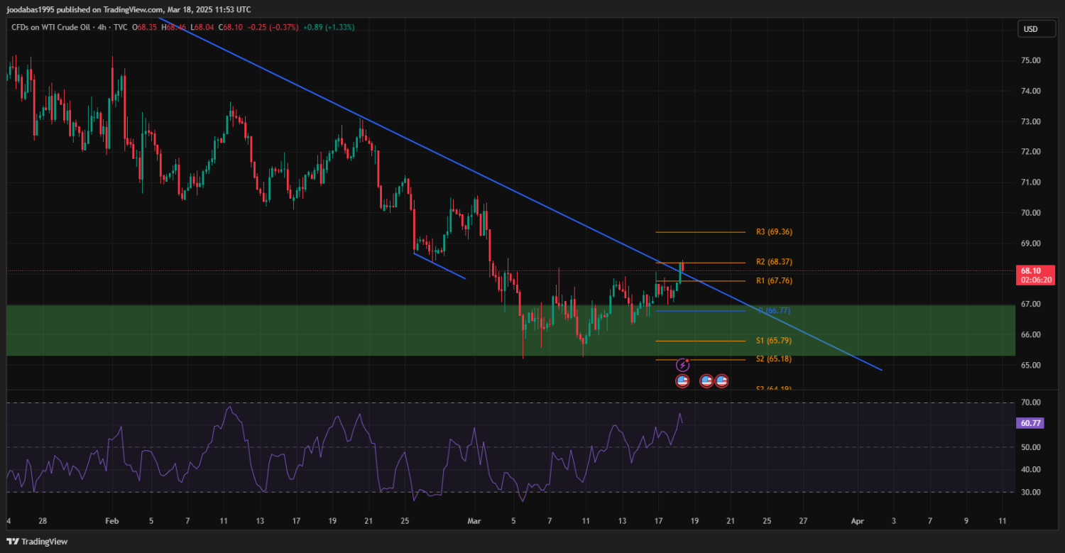 تحليل USOIL ليوم الثلاثاء  18-3-2025