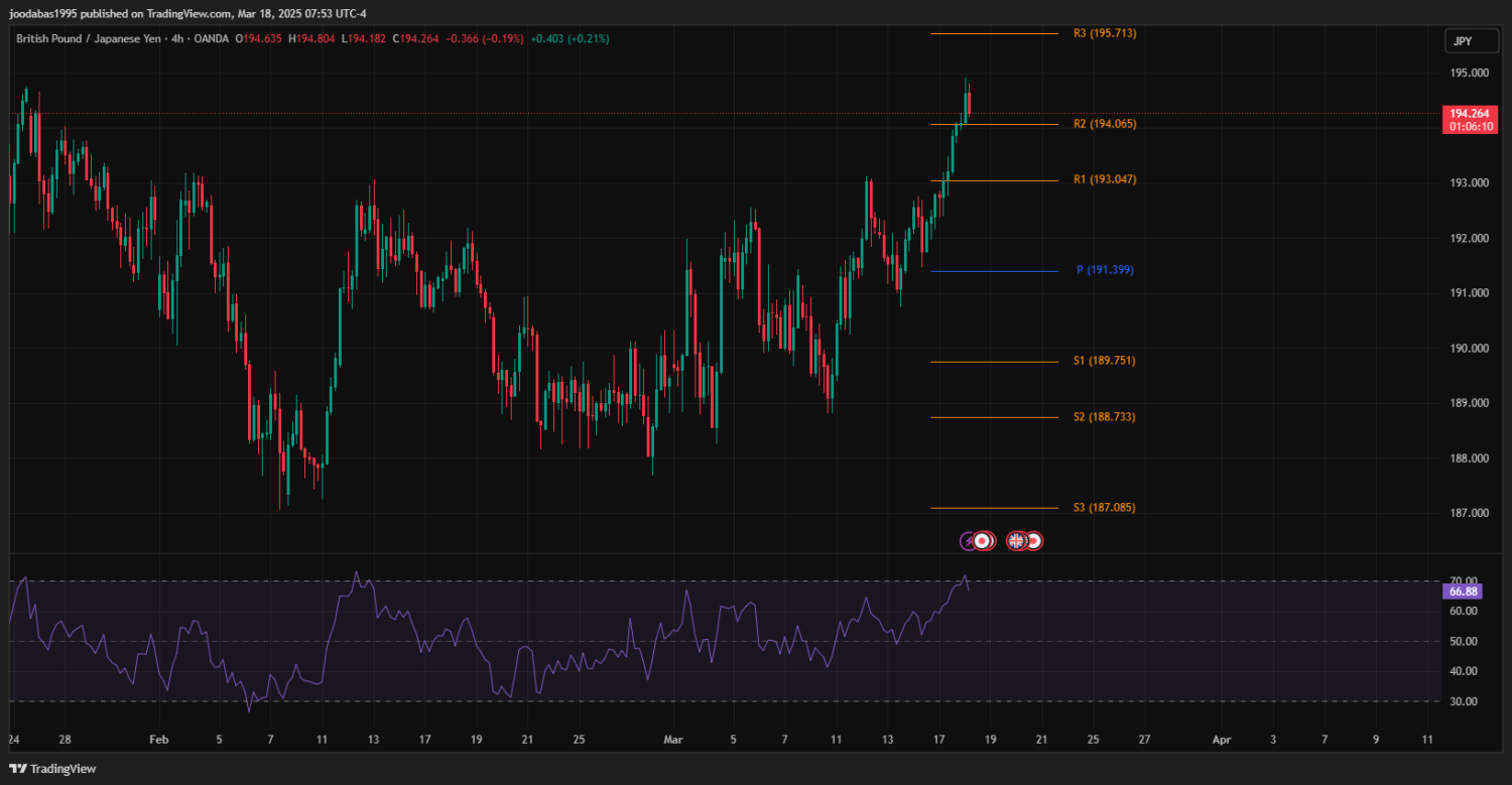 تحليل زوج GBPJPY ليوم الثلاثاء 18-3-2025